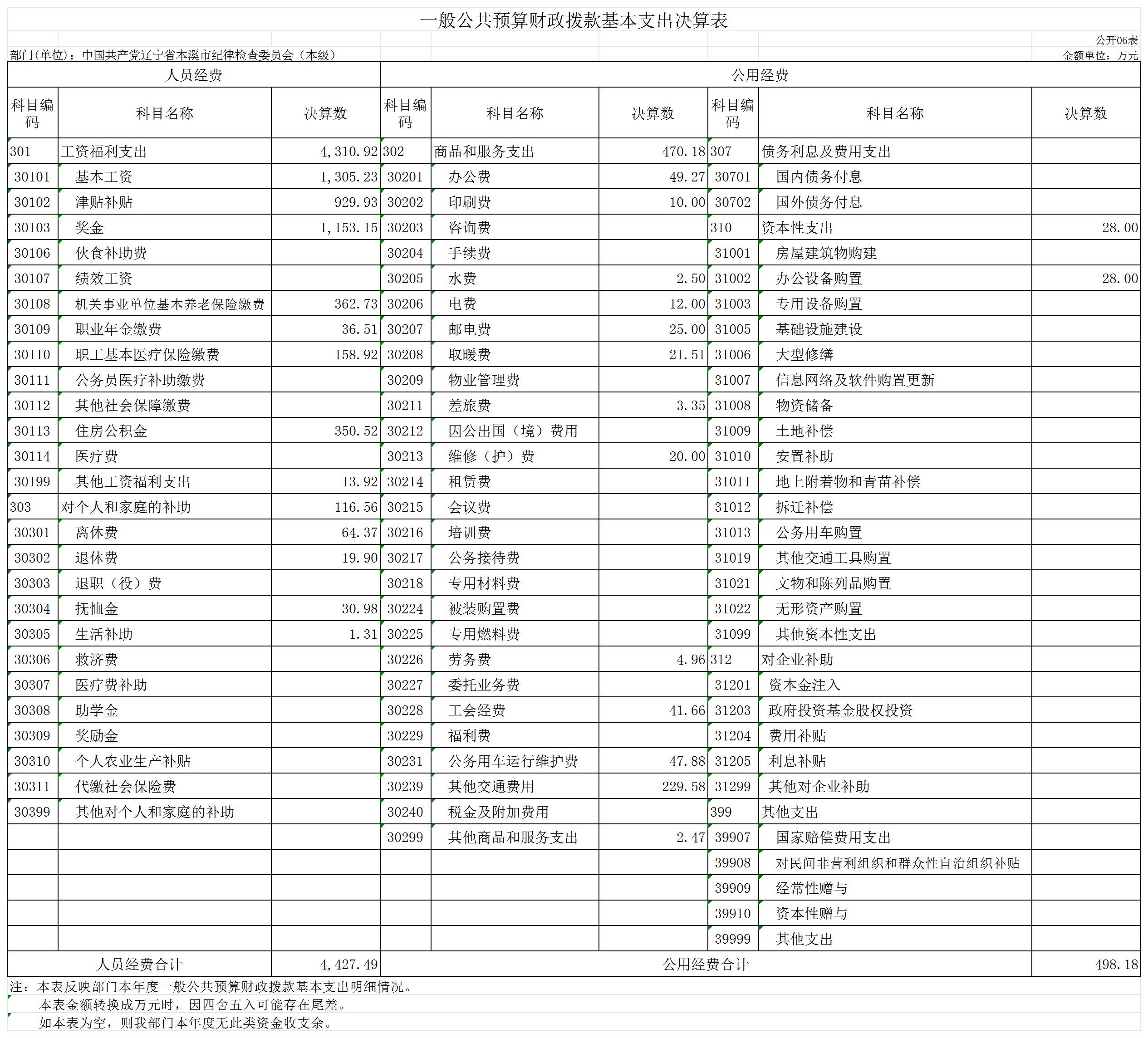Ĳ2022겿ž㹫йʡϪмɼίԱᣨ(1)_GK06 һ㹫Ԥ֧(06�?(1).jpg
