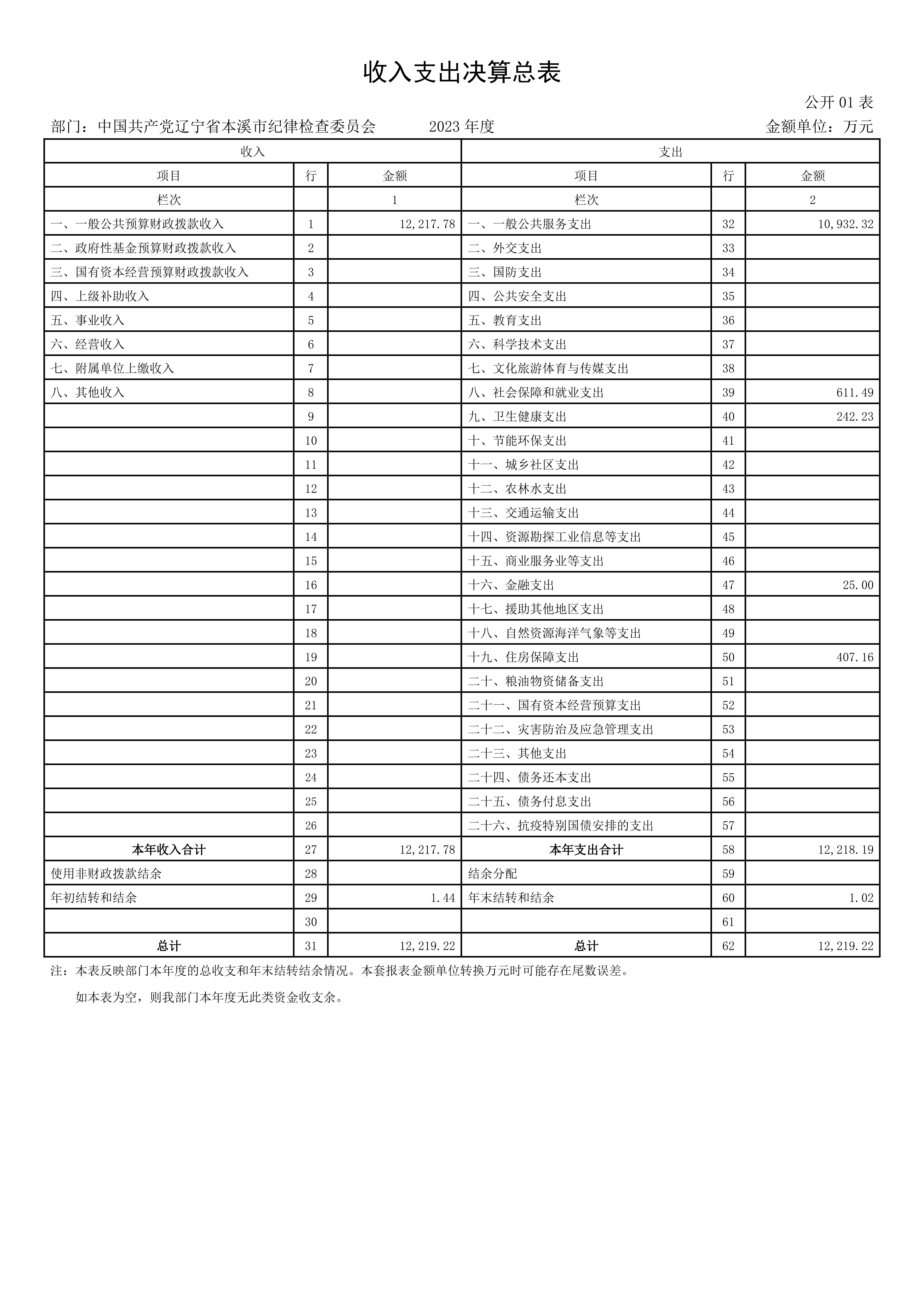 中国共产党辽宁省本溪市纪律检查委员会2023年度部门决算公开(1)_17.jpg 中国共产党辽宁省本溪市纪律检查委员会2023年度部门决算公开(1)_17.jpg