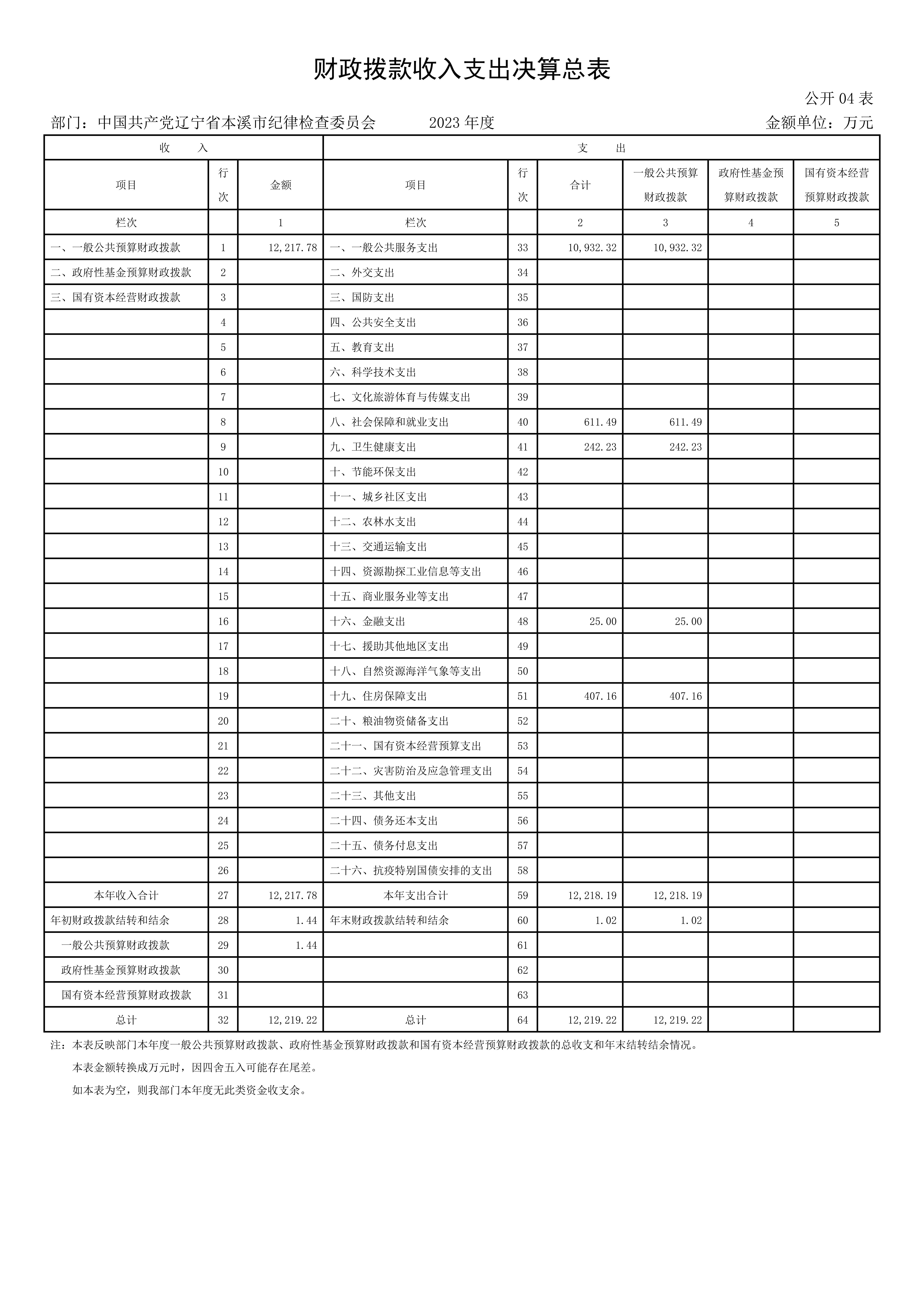 中国共产党辽宁省本溪市纪律检查委员会2023年度部门决算公开(1)_22.jpg 中国共产党辽宁省本溪市纪律检查委员会2023年度部门决算公开(1)_22.jpg