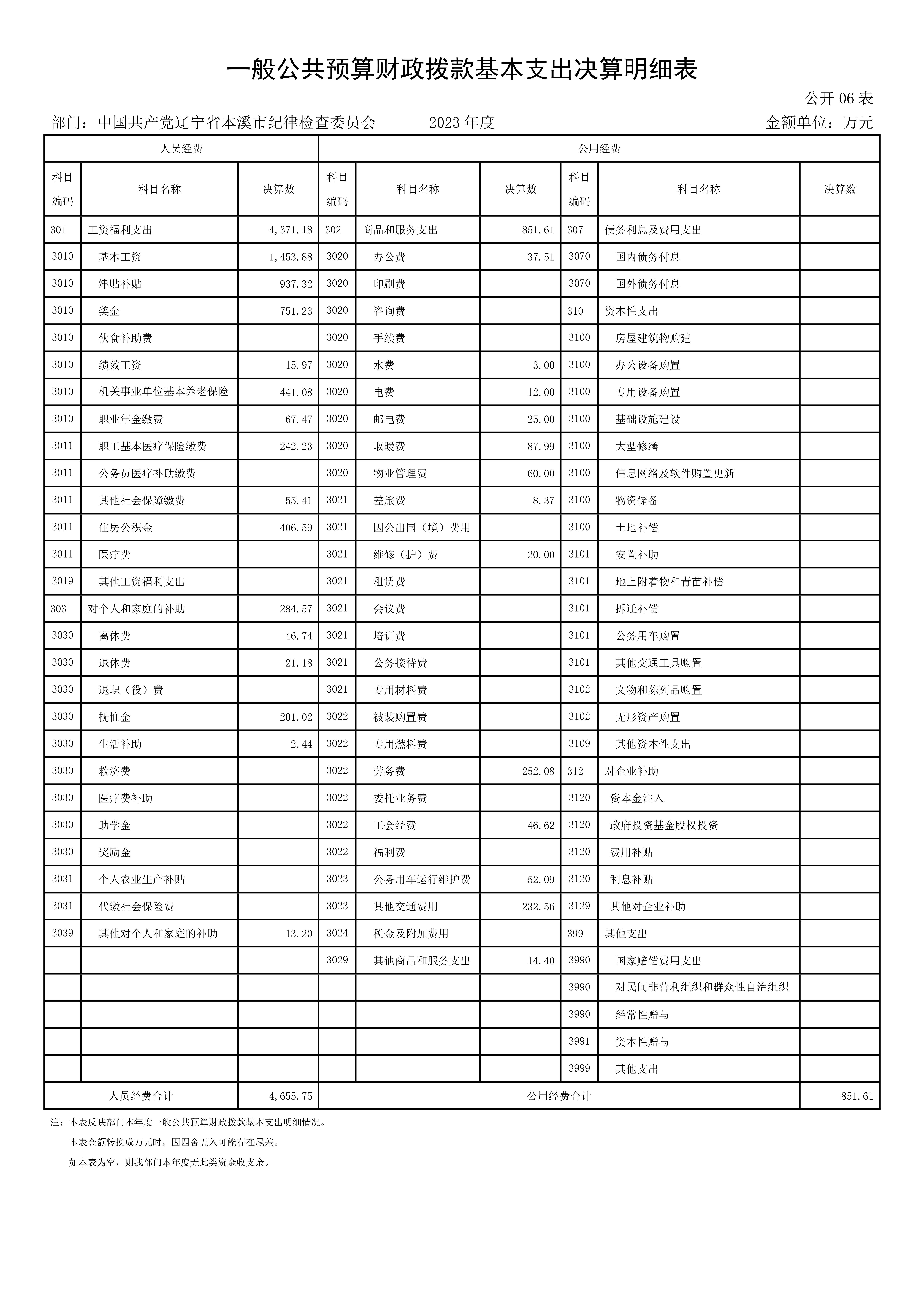 中国共产党辽宁省本溪市纪律检查委员会2023年度部门决算公开(1)_25.jpg 中国共产党辽宁省本溪市纪律检查委员会2023年度部门决算公开(1)_25.jpg